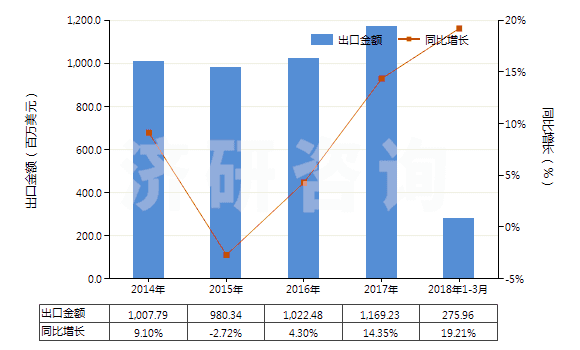 2014-2018年3月中國(guó)注塑機(jī)(HS84771010)出口總額及增速統(tǒng)計(jì)